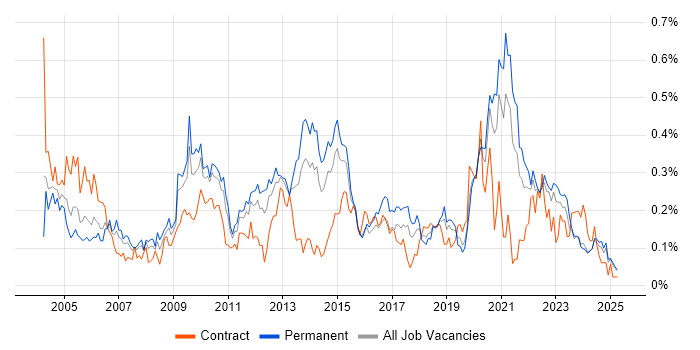 Job vacancy trend for Microsoft Clustering in the Midlands Job vacancy trend for Microsoft Clustering in the Midlands