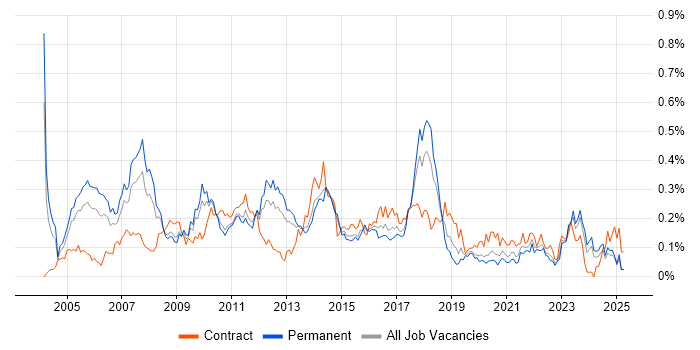 Job vacancy trend for Microsoft Consultant in the Midlands Job vacancy trend for Microsoft Consultant in the Midlands