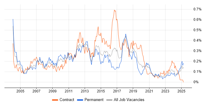 Job vacancy trend for Microsoft Developer in the Midlands