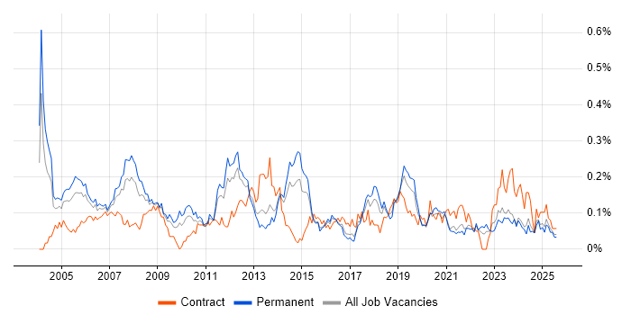 Job vacancy trend for Microsoft Engineer in the Midlands