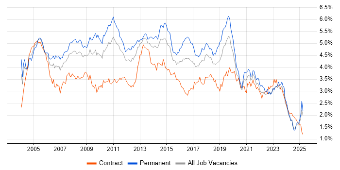 Job vacancy trend for Microsoft Exchange in the Midlands