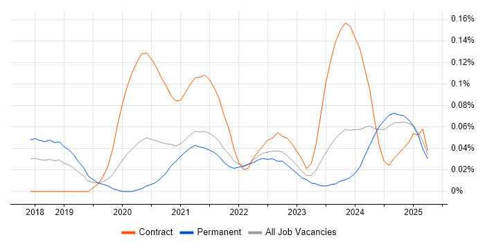 Job vacancy trend for Microsoft Graph in the Midlands