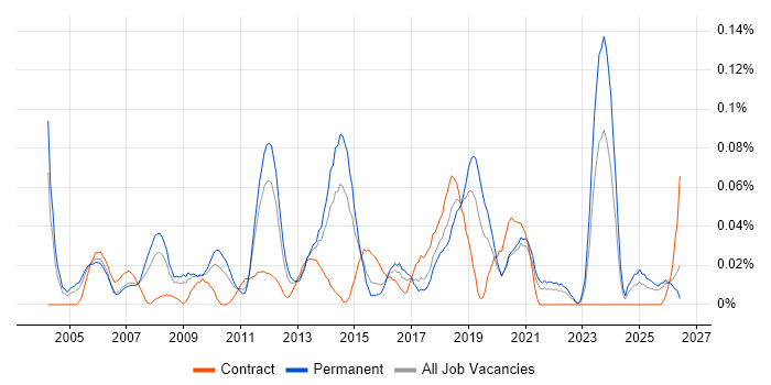 Microsoft Infrastructure Engineer job vacancy trend in the Midlands