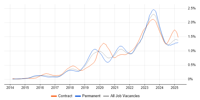 Job vacancy trend for Microsoft Intune in the Midlands Job vacancy trend for Microsoft Intune in the Midlands