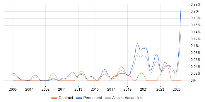 Job vacancy trend for Microsoft Licensing in the Midlands