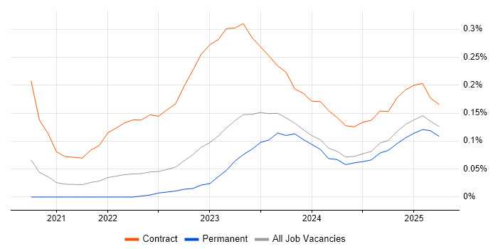Job vacancy trend for Microsoft Purview in the Midlands