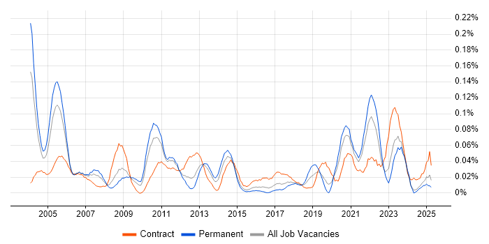 Job vacancy trend for Microsoft Specialist in the Midlands