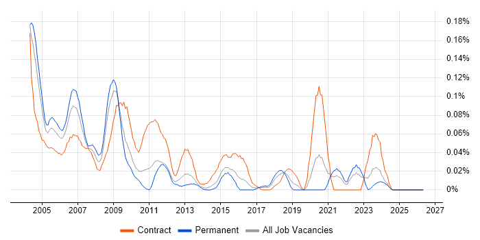 Microsoft Trainer job vacancy trend in the Midlands