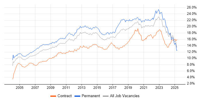 Job vacancy trend for Microsoft in the Midlands Job vacancy trend for Microsoft in the Midlands