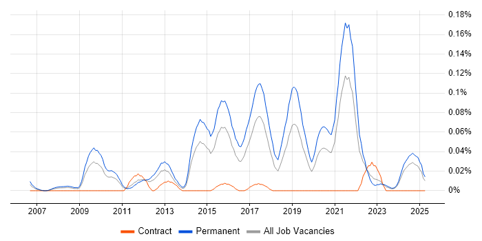 Job vacancy trend for Mid Level C# Developer in the Midlands