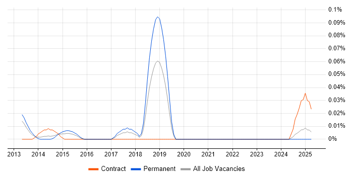 Job vacancy trend for Mid-Level Digital Designer in the Midlands Job vacancy trend for Mid-Level Digital Designer in the Midlands