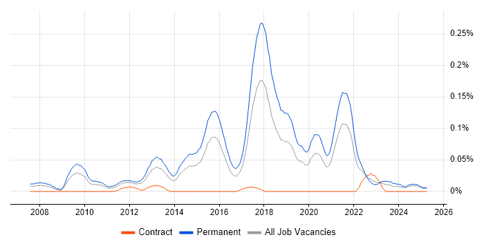 Job vacancy trend for Mid-Level .NET Developer in the Midlands Job vacancy trend for Mid-Level .NET Developer in the Midlands