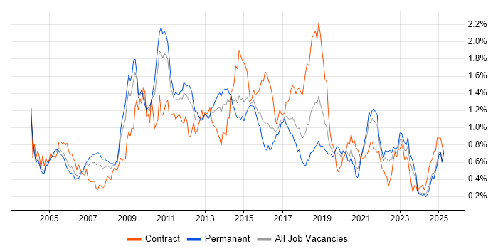 Job vacancy trend for Middleware in the Midlands