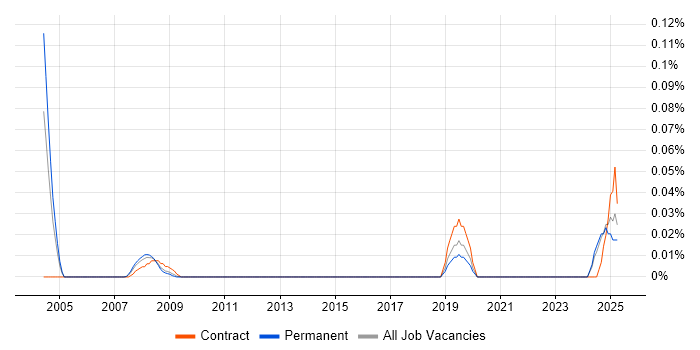 Job vacancy trend for MIDP in the Midlands