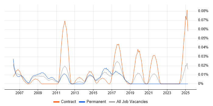 Job vacancy trend for MiFID in the Midlands Job vacancy trend for MiFID in the Midlands