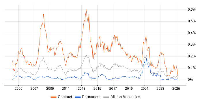 Job vacancy trend for Migration Analyst in the Midlands Job vacancy trend for Migration Analyst in the Midlands