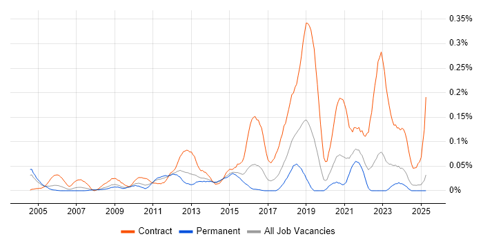 Job vacancy trend for Migration Architect in the Midlands Job vacancy trend for Migration Architect in the Midlands