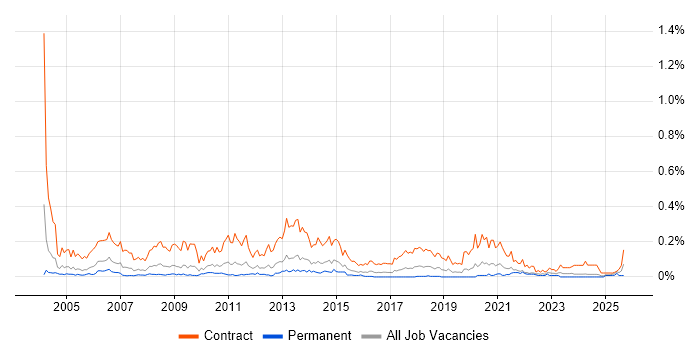 Job vacancy trend for Migration Consultant in the Midlands