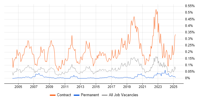 Job vacancy trend for Migration Engineer in the Midlands