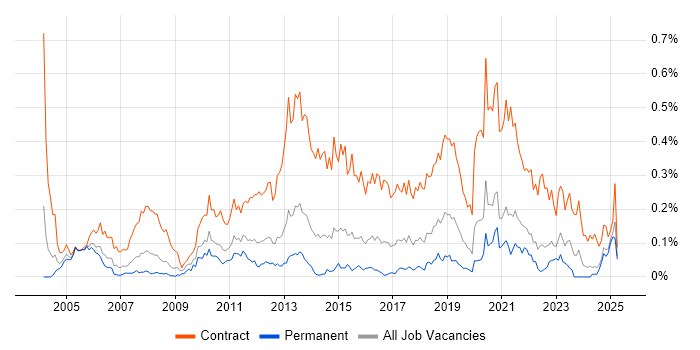 Job vacancy trend for Migration Manager in the Midlands Job vacancy trend for Migration Manager in the Midlands