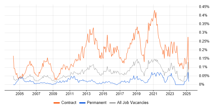 Job vacancy trend for Migration Project Manager in the Midlands Job vacancy trend for Migration Project Manager in the Midlands