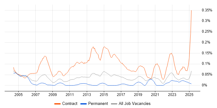 Job vacancy trend for Migration Specialist in the Midlands Job vacancy trend for Migration Specialist in the Midlands