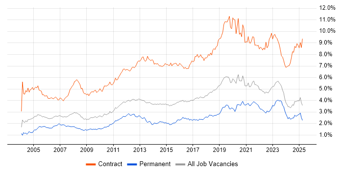 Job vacancy trend for Migration in the Midlands Job vacancy trend for Migration in the Midlands