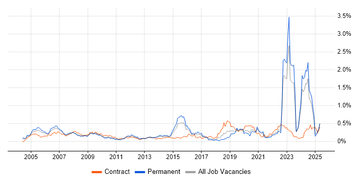 Job vacancy trend for Military in the Midlands Job vacancy trend for Military in the Midlands