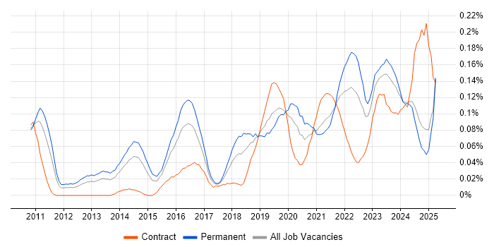 Job vacancy trend for Mimecast in the Midlands Job vacancy trend for Mimecast in the Midlands