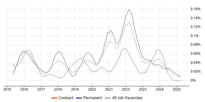 Job vacancy trend for Minimum Viable Product in the Midlands Job vacancy trend for Minimum Viable Product in the Midlands