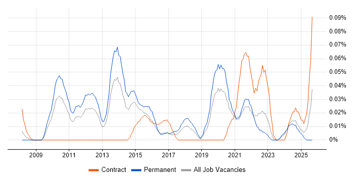 MIS ActiveH job vacancy trend in the Midlands MIS ActiveH job vacancy trend in the Midlands