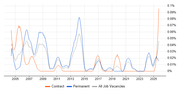 MIS Manager job vacancy trend in the Midlands