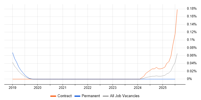 Job vacancy trend for MISP in the Midlands