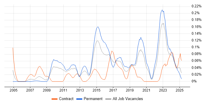 Job vacancy trend for MISRA C in the Midlands