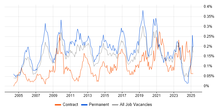 Job vacancy trend for Mitel in the Midlands