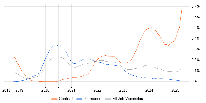 Job vacancy trend for MITRE ATT&CK in the Midlands Job vacancy trend for MITRE ATT&CK in the Midlands