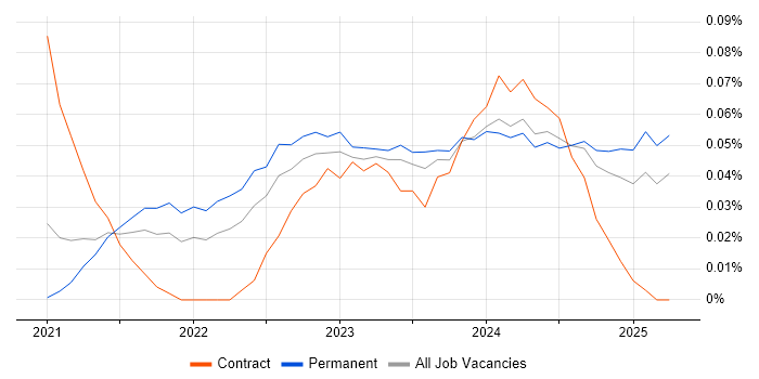Job vacancy trend for MLOps in the Midlands Job vacancy trend for MLOps in the Midlands