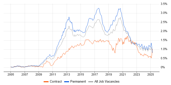 Job vacancy trend for Mobile App in the Midlands