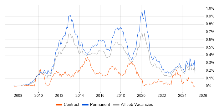 Job vacancy trend for Mobile Application Development in the Midlands Job vacancy trend for Mobile Application Development in the Midlands