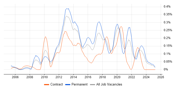 Job vacancy trend for Mobile Applications Developer in the Midlands Job vacancy trend for Mobile Applications Developer in the Midlands