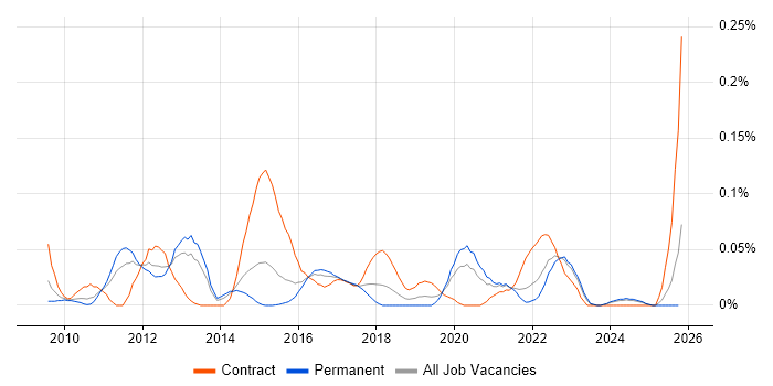 Mobile Banking job vacancy trend in the Midlands