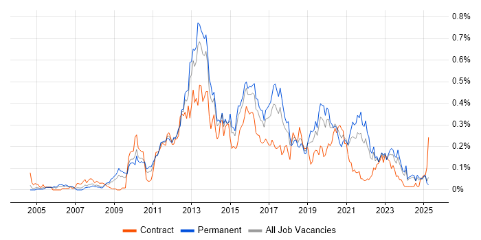 Job vacancy trend for Mobile Developer in the Midlands
