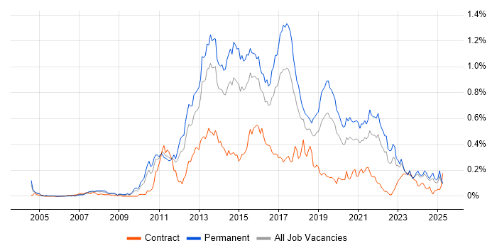 Job vacancy trend for Mobile Development in the Midlands Job vacancy trend for Mobile Development in the Midlands