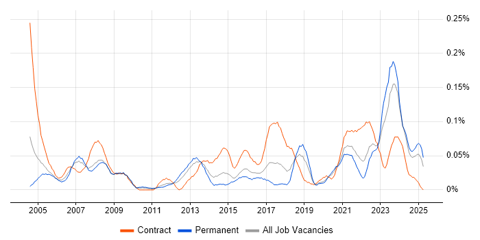 Job vacancy trend for Mobile Engineer in the Midlands