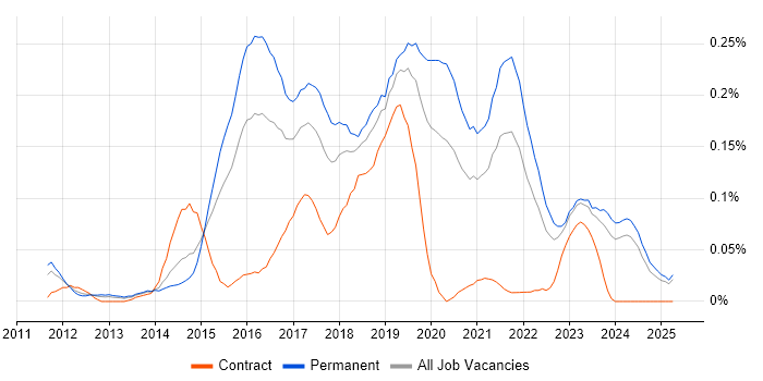 Job vacancy trend for Mobile First in the Midlands Job vacancy trend for Mobile First in the Midlands