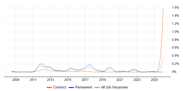 Mobile Payment job vacancy trend in the Midlands