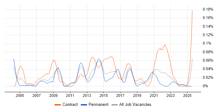 Job vacancy trend for Mobile Project Manager in the Midlands Job vacancy trend for Mobile Project Manager in the Midlands