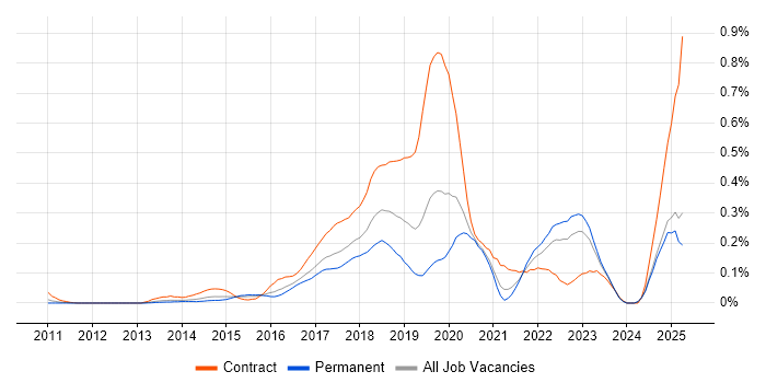 Job vacancy trend for Mockito in the Midlands Job vacancy trend for Mockito in the Midlands