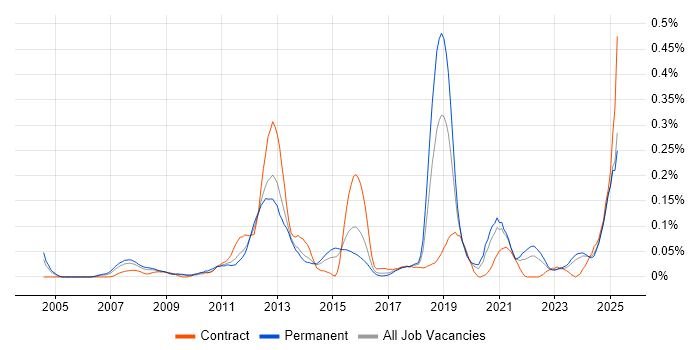 Job vacancy trend for Modbus in the Midlands Job vacancy trend for Modbus in the Midlands