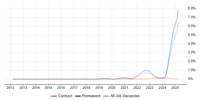 Job vacancy trend for Model-Based Systems Engineering in the Midlands Job vacancy trend for Model-Based Systems Engineering in the Midlands